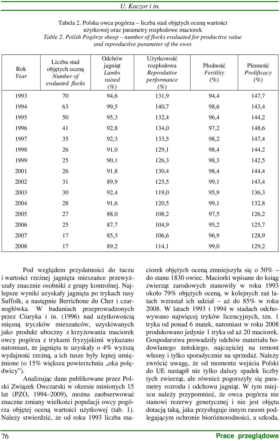 UŜytkowość rozpłodowa Reprodutive performance (%) Płodność Fertility (%) Plenność Prolificacy (%) 1993 70 94,6 131,9 94,4 147,7 1994 63 99,5 140,7 98,6 143,4 1995 50 95,3 132,4 96,4 144,2 1996 41