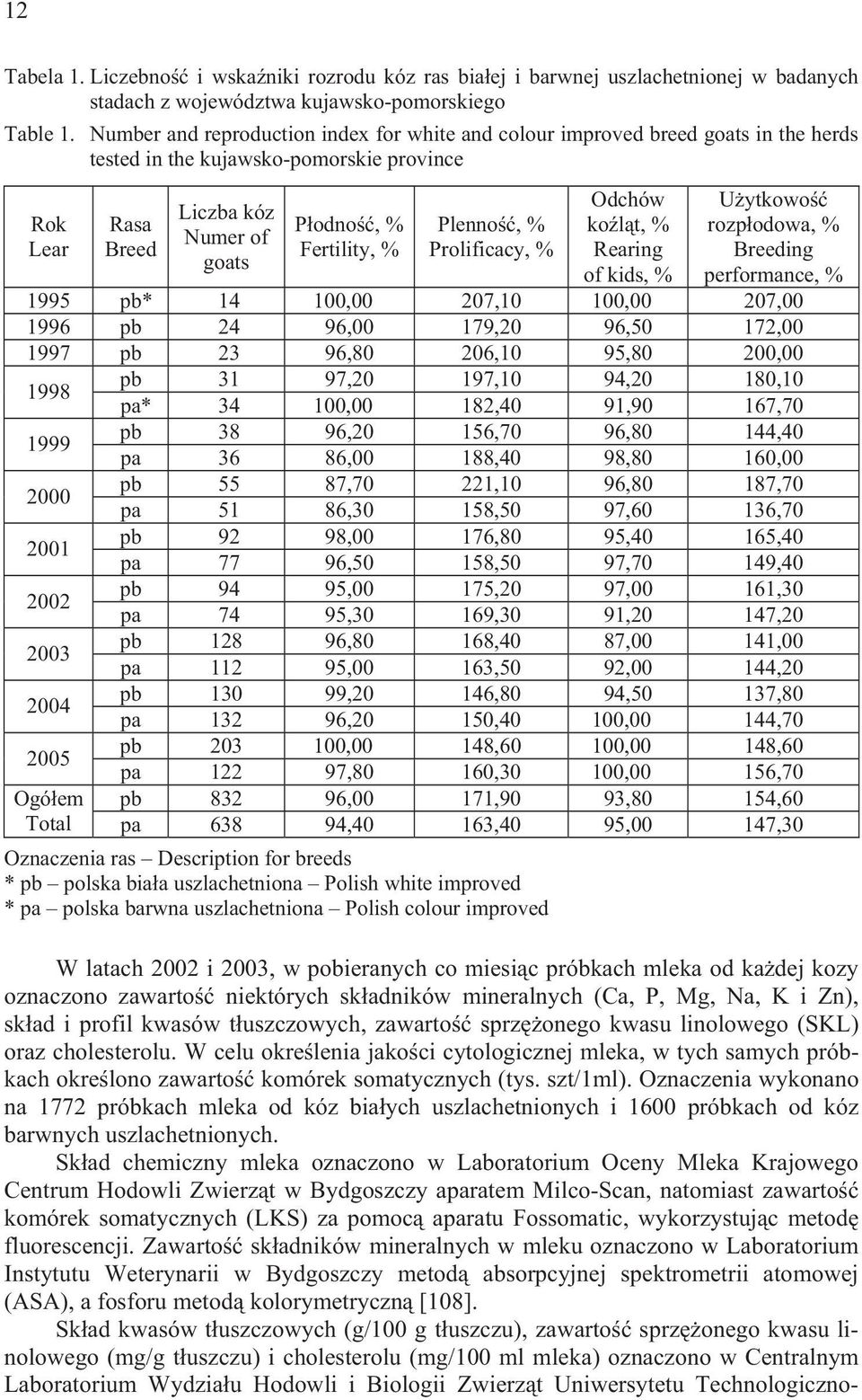 Plenno, % Prolificacy, % Odchów ko l t, % Rearing of kids, % U ytkowo rozp odowa, % Breeding performance, % 1995 pb* 14 100,00 207,10 100,00 207,00 1996 pb 24 96,00 179,20 96,50 172,00 1997 pb 23