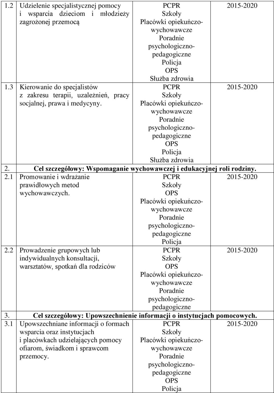 Cel szczegółowy: Wspomaganie wychowawczej i edukacyjnej roli rodziny. 2.1 Promowanie i wdrażanie prawidłowych metod wychowawczych. 2.2 Prowadzenie grupowych lub indywidualnych konsultacji, warsztatów, spotkań dla rodziców 3.