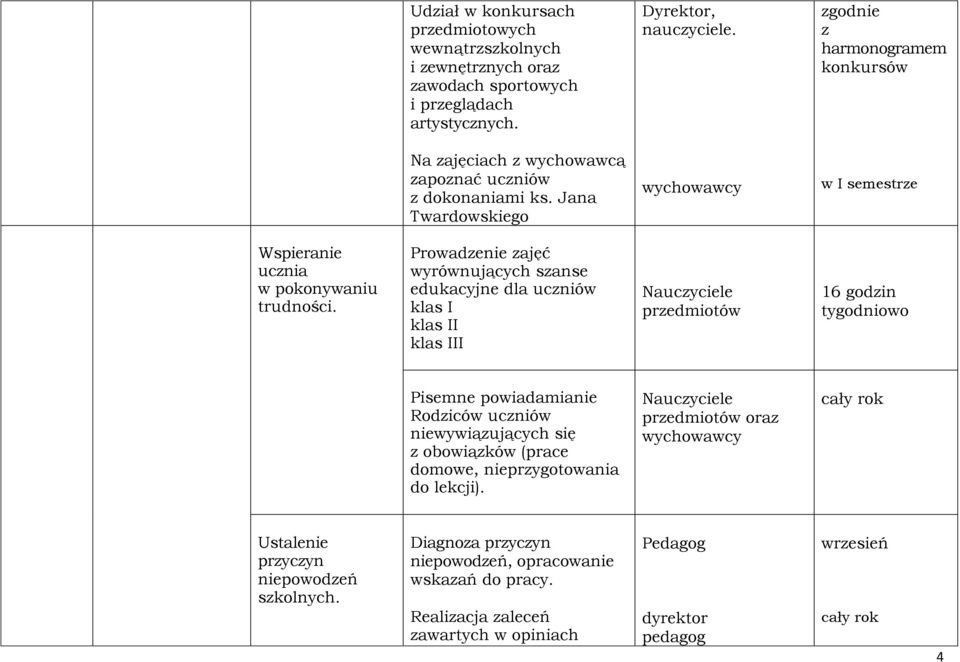 Prowadzenie zajęć wyrównujących szanse edukacyjne dla uczniów klas I klas II klas III przedmiotów 16 godzin tygodniowo Pisemne powiadamianie Rodziców uczniów niewywiązujących się z