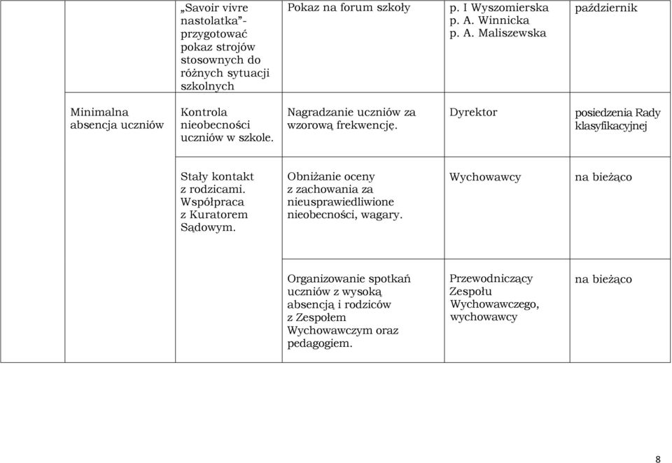 Dyrektor posiedzenia Rady klasyfikacyjnej Stały kontakt z rodzicami. Współpraca z Kuratorem Sądowym.