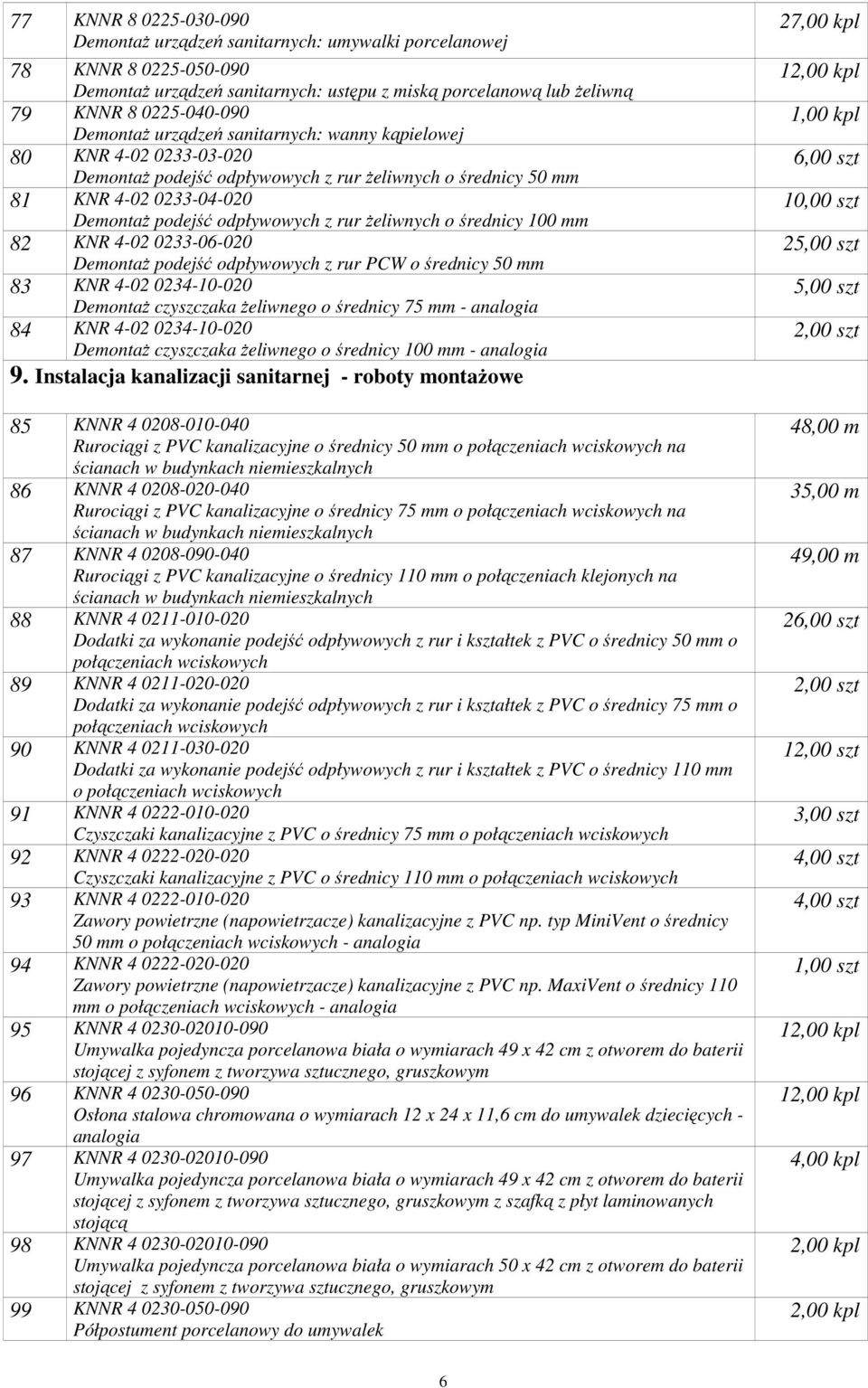 żeliwnych o średnicy 100 mm 82 KNR 4-02 0233-06-020 Demontaż podejść odpływowych z rur PCW o średnicy 50 mm 83 KNR 4-02 0234-10-020 Demontaż czyszczaka żeliwnego o średnicy 75 mm - 84 KNR 4-02