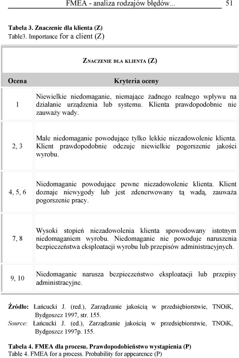 Klienta prawdopodobnie nie zauważy wady. 2, 3 Małe niedomaganie powodujące tylko lekkie niezadowolenie klienta. Klient prawdopodobnie odczuje niewielkie pogorszenie jakości wyrobu.