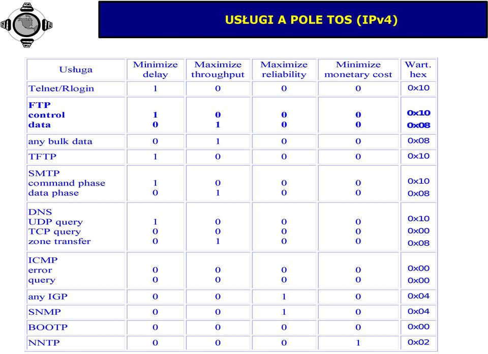 hex Telnet/Rlogin 1 x1 FTP control data 1 1 x1 x8 any bulk data 1 x8 TFTP 1 x1 SMTP