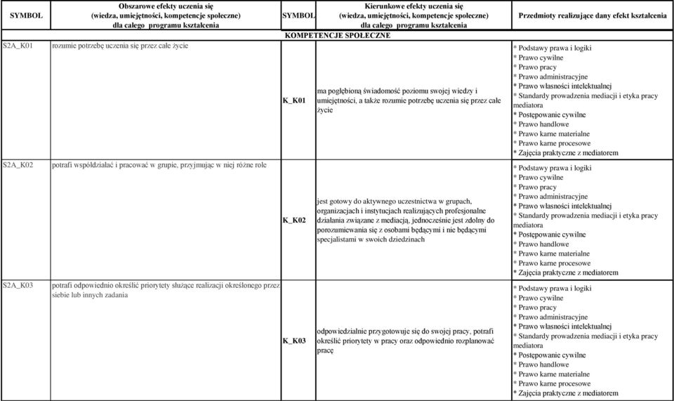 wiedzy i umiejętności, a także rozumie potrzebę uczenia się przez całe życie jest gotowy do aktywnego uczestnictwa w grupach, organizacjach i instytucjach realizujących profesjonalne działania