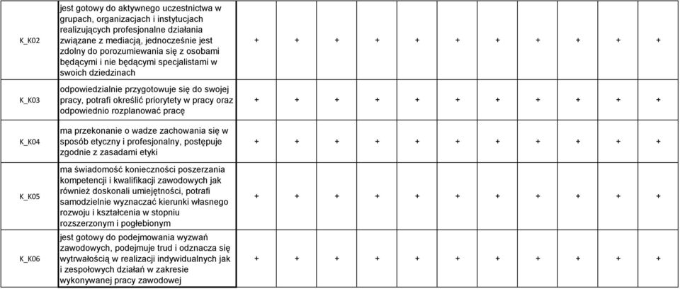 rozplanować pracę ma przekonanie o wadze zachowania się w sposób etyczny i profesjonalny, postępuje zgodnie z zasadami etyki ma świadomość konieczności poszerzania kompetencji i kwalifikacji