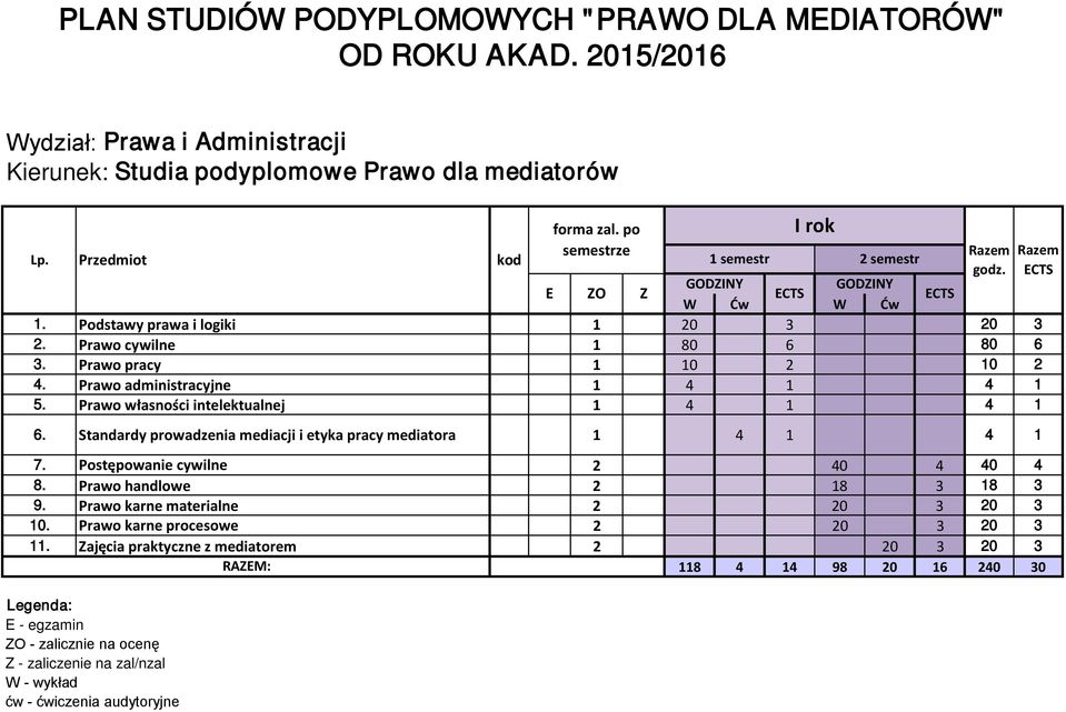 Prawo własności intelektualnej 1 4 1 4 1 6. Standardy prowadzenia mediacji i etyka pracy 1 4 1 4 1 7. Postępowanie cywilne 2 40 4 40 4 8. Prawo handlowe 2 18 3 18 3 9.