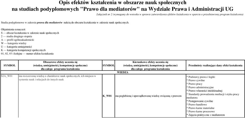 Objaśnienia oznaczeń: S obszar kształcenia w zakresie nauk społecznych 2 studia drugiego stopnia A profil ogólnoakademicki W kategoria wiedzy U kategoria umiejętności K kategoria kompetencji