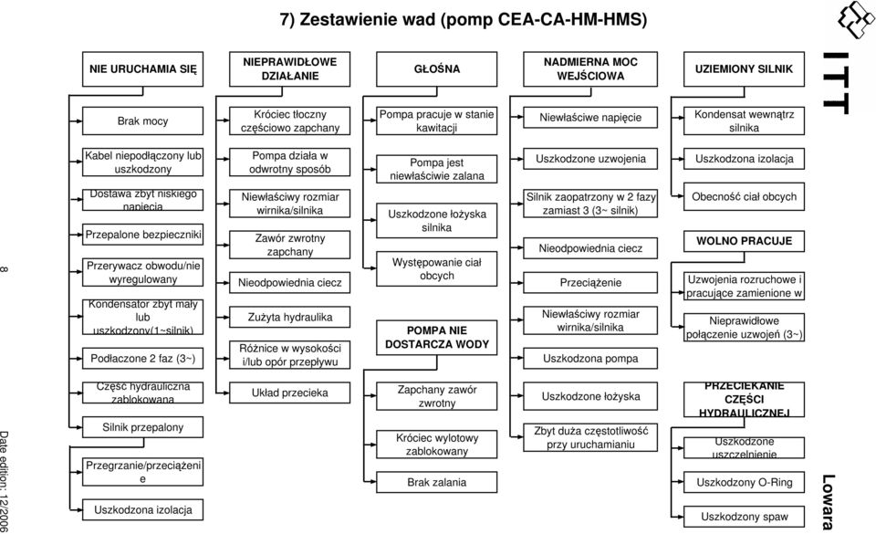 Date edition: 12/2006 Dostawa zbyt niskiego napięcia Przepalone bezpieczniki Przerywacz obwodu/nie wyregulowany Kondensator zbyt mały lub uszkodzony(1~silnik) Podłaczone 2 faz (3~) Część hydrauliczna