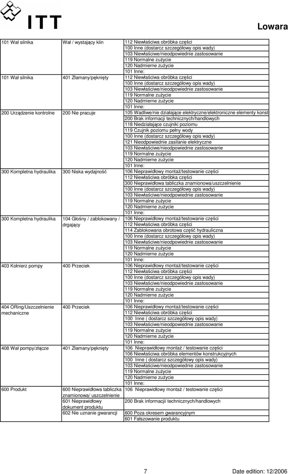 Nieprawidłowy montaż/testowanie części 300 Nieprawidłowa tabliczka znamionowa/uszczelnienie 300 Kompletna hydraulika 104 Głośny / zablokowany / drgający 106 Nieprawidłowy montaż/testowanie części 114