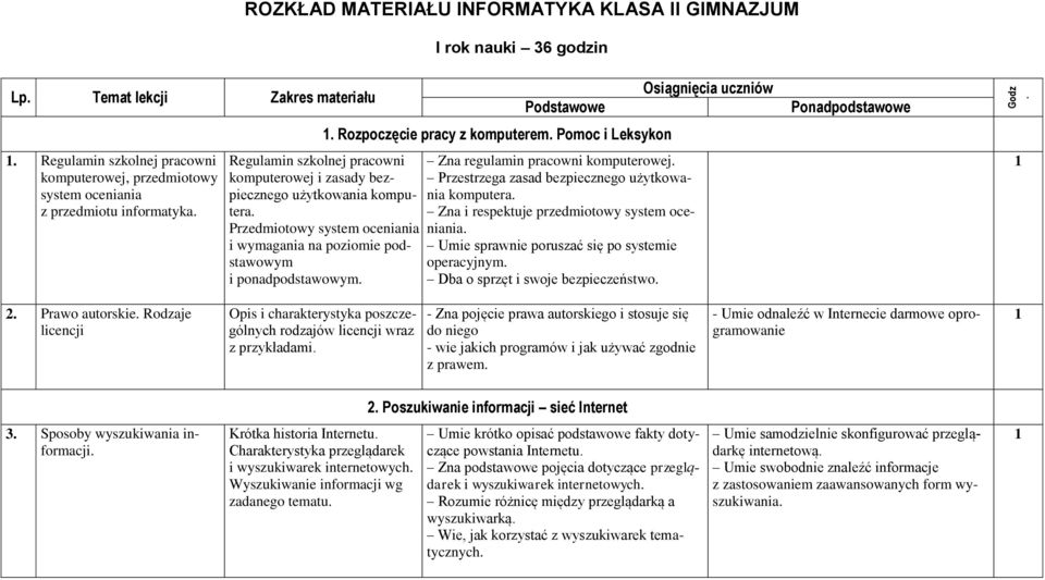 podstawowym i ponadpodstawowym Zna regulamin pracowni komputerowej Przestrzega zasad bezpiecznego użytkowania komputera Zna i respektuje przedmiotowy system oceniania Umie sprawnie poruszać się po