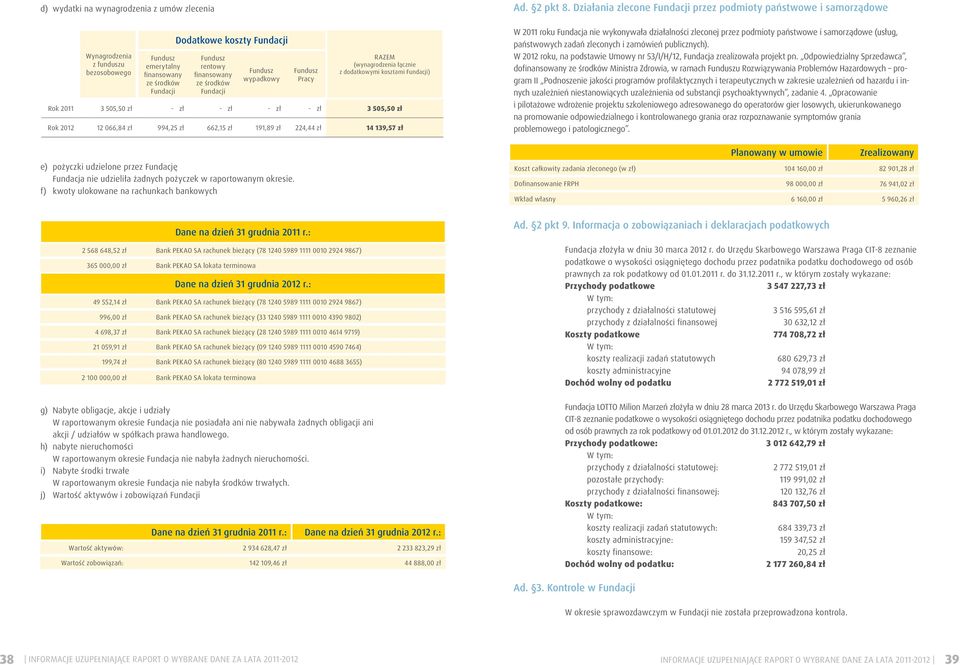 f) kwoty ulokowane na rachunkach bankowych Fundusz Pracy RAZEM (wynagrodzenia łącznie z dodatkowymi kosztami Fundacji) Rok 2011 3 505,50 zł - zł - zł - zł - zł 3 505,50 zł Rok 2012 12 066,84 zł