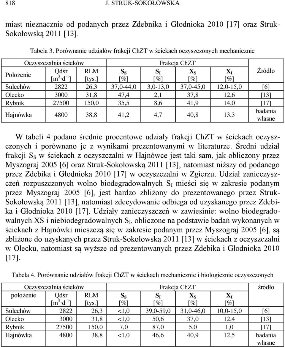 ] [%] [%] [%] [%] Sulechów 2822 26,3 37,0-44,0 3,0-13,0 37,0-45,0 12,0-15,0 [6] Olecko 3000 31,8 47,4 2,1 37,8 12,6 [13] Rybnik 27500 150,0 35,5 8,6 41,9 14,0 [17] Hajnówka 4800 38,8 41,2 4,7 40,8