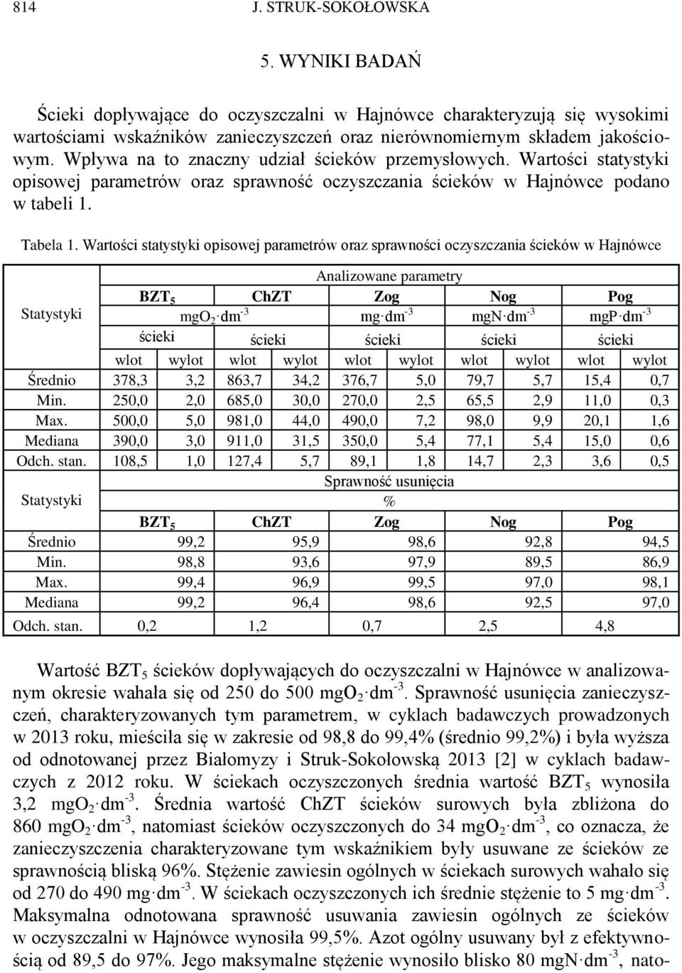 Wartości statystyki opisowej parametrów oraz sprawności oczyszczania ścieków w Hajnówce Analizowane parametry BZT 5 ChZT Zog Nog Pog Statystyki mgo 2 dm -3 mg dm -3 mgn dm -3 mgp dm -3 ścieki ścieki