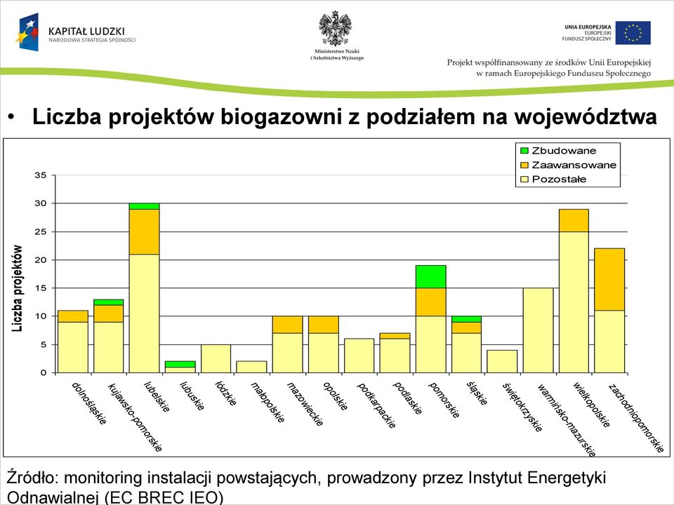 projektów 20 15 10 5 0 dolnośląskie kujawsko-pomorskie lubelskie lubuskie łódzkie mazowieckie małopolskie