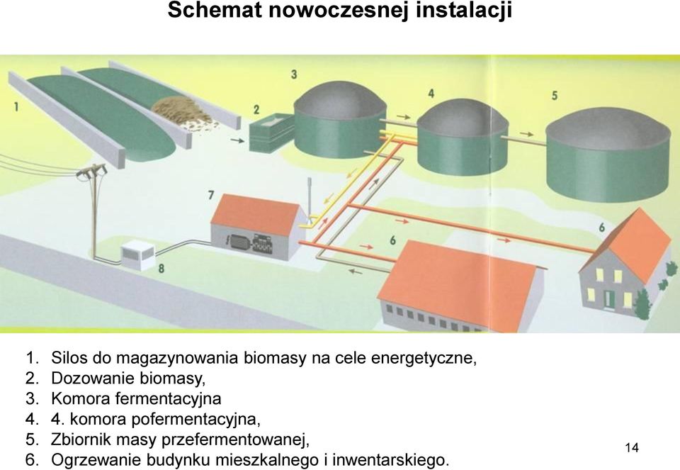 Dozowanie biomasy, 3. Komora fermentacyjna 4.