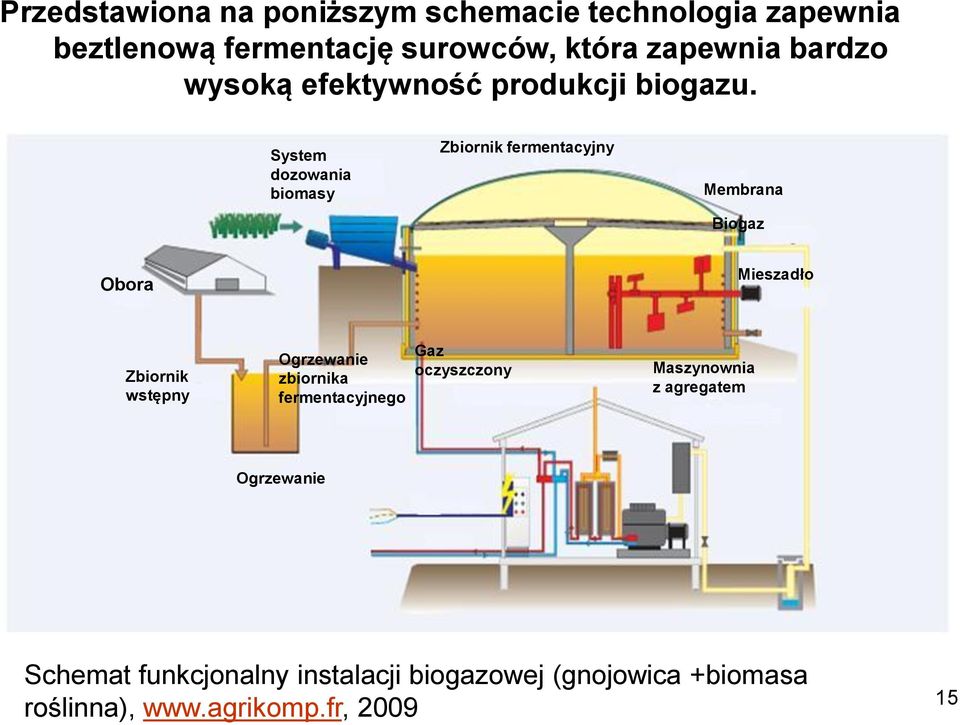 System dozowania biomasy Zbiornik fermentacyjny Membrana Biogaz Obora Mieszadło Zbiornik wstępny Ogrzewanie