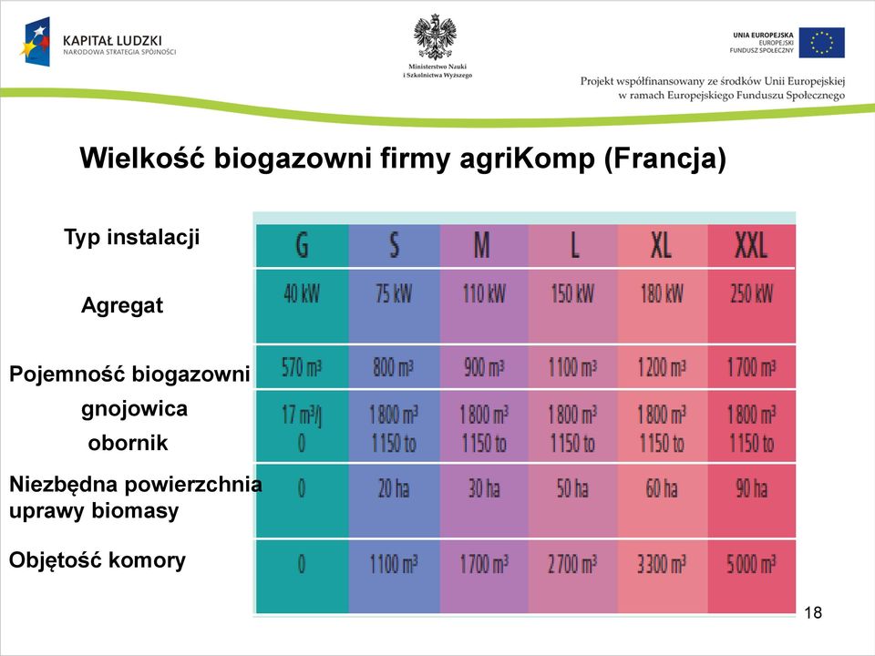 Pojemność biogazowni gnojowica obornik