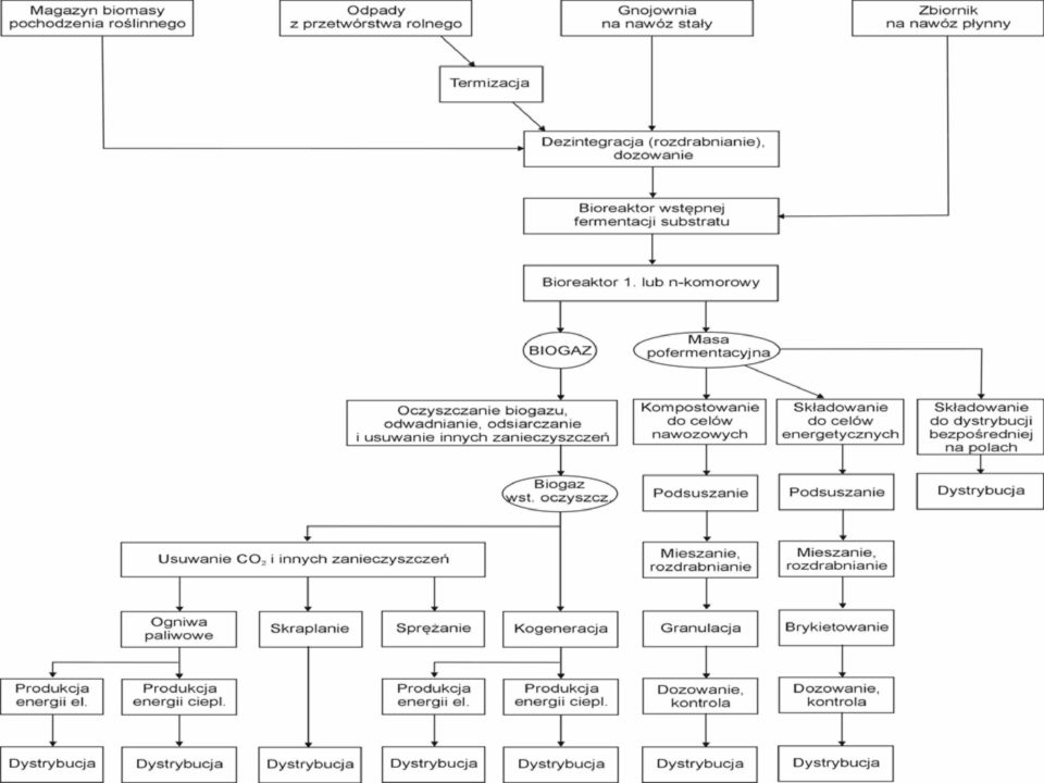 pozyskania biogazu i