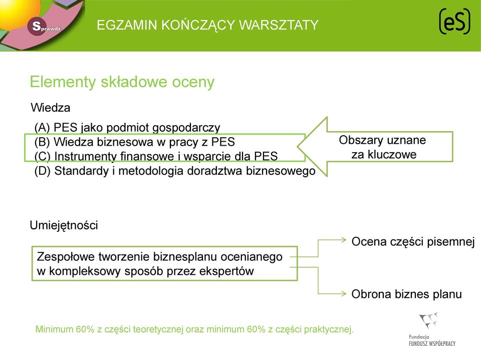 Obszary uznane za kluczowe Umiejętności Zespołowe tworzenie biznesplanu ocenianego w kompleksowy sposób przez