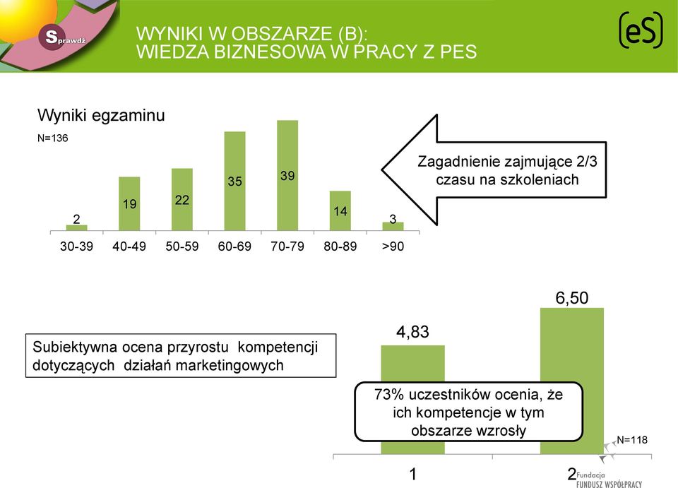 70-79 80-89 >90 6,50 Subiektywna ocena przyrostu kompetencji dotyczących działań