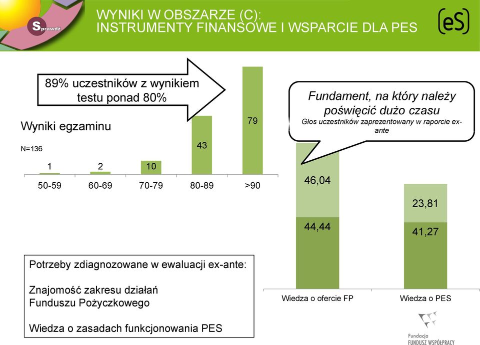 exante 1 2 10 50-59 60-69 70-79 80-89 >90 46,04 44,44 23,81 41,27 Potrzeby zdiagnozowane w ewaluacji ex-ante: