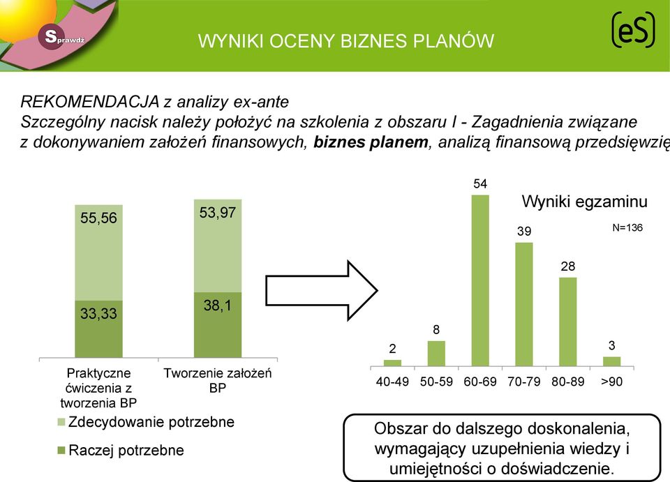 egzaminu 39 N=136 28 33,33 38,1 2 8 3 Praktyczne Tworzenie założeń ćwiczenia z BP tworzenia BP Zdecydowanie potrzebne Raczej