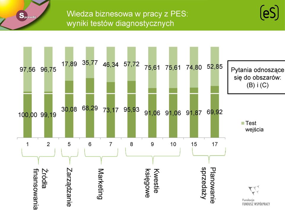 100,00 99,19 30,08 68,29 73,17 95,93 91,06 91,06 91,87 69,92 Test wejścia 1 2 5 6 7 8