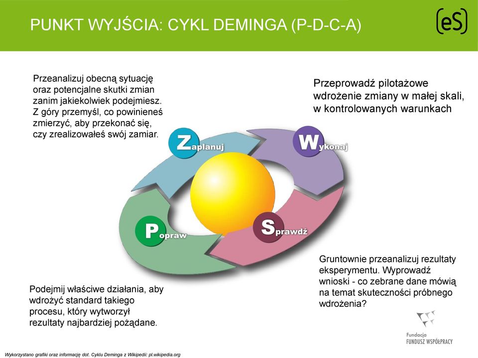 Przeprowadź pilotażowe wdrożenie zmiany w małej skali, w kontrolowanych warunkach Podejmij właściwe działania, aby wdrożyć standard takiego procesu, który