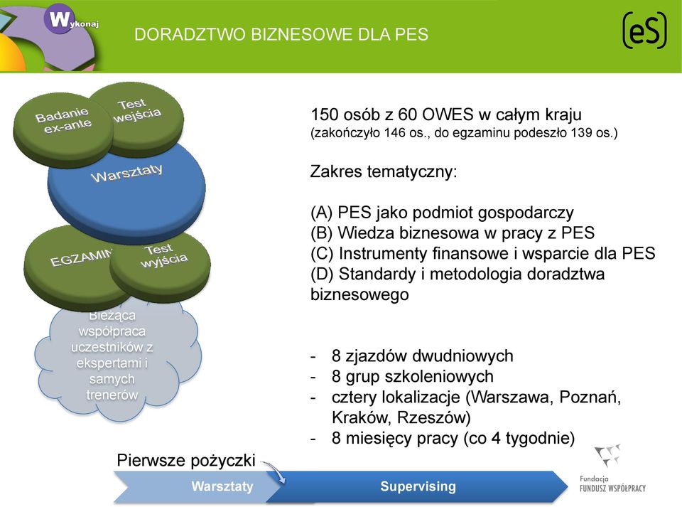 gospodarczy (B) Wiedza biznesowa w pracy z PES (C) Instrumenty finansowe i wsparcie dla PES (D) Standardy i metodologia doradztwa