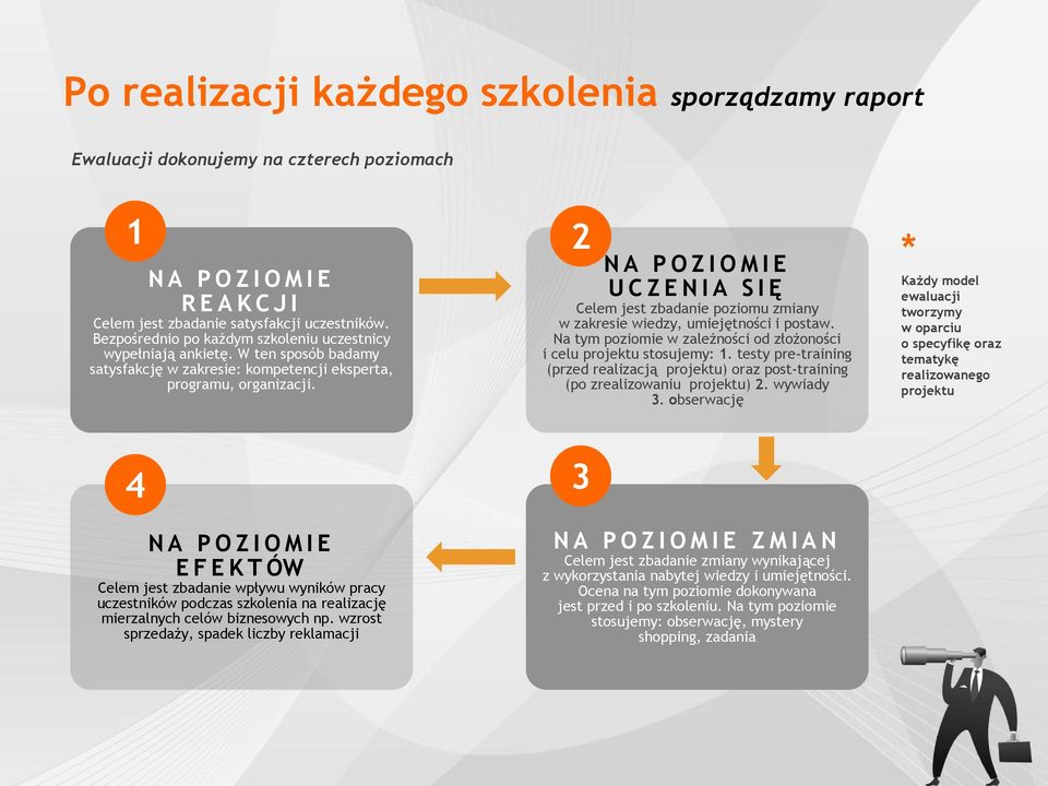 2 N A P O Z I O M I E U C Z E N I A S I Ę Celem jest zbadanie poziomu zmiany w zakresie wiedzy, umiejętności i postaw. Na tym poziomie w zależności od złożoności i celu projektu stosujemy: 1.