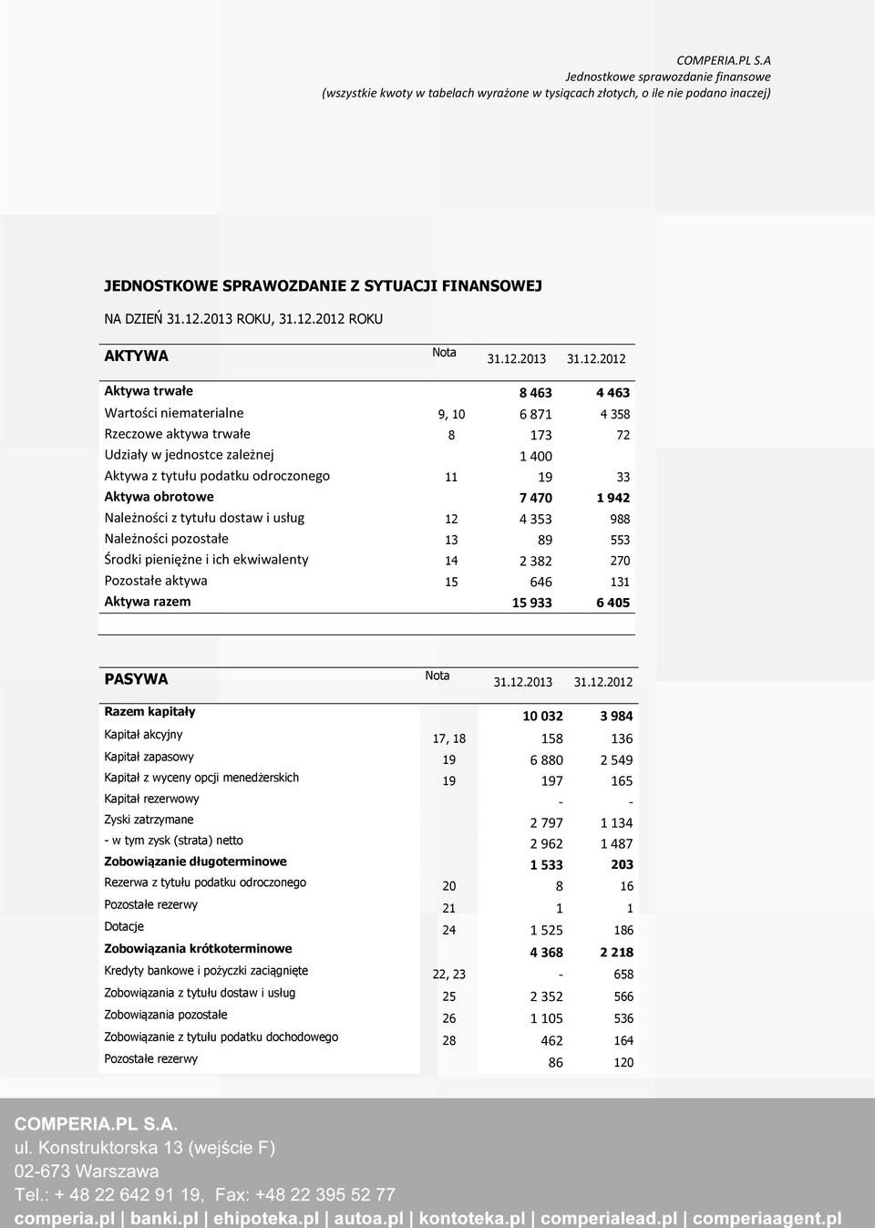 2012 ROKU AKTYWA Nota 31.12.2013 31.12.2012 Aktywa trwałe 8 463 4 463 Wartości niematerialne 9, 10 6 871 4 358 Rzeczowe aktywa trwałe 8 173 72 Udziały w jednostce zależnej 1 400 Aktywa z tytułu