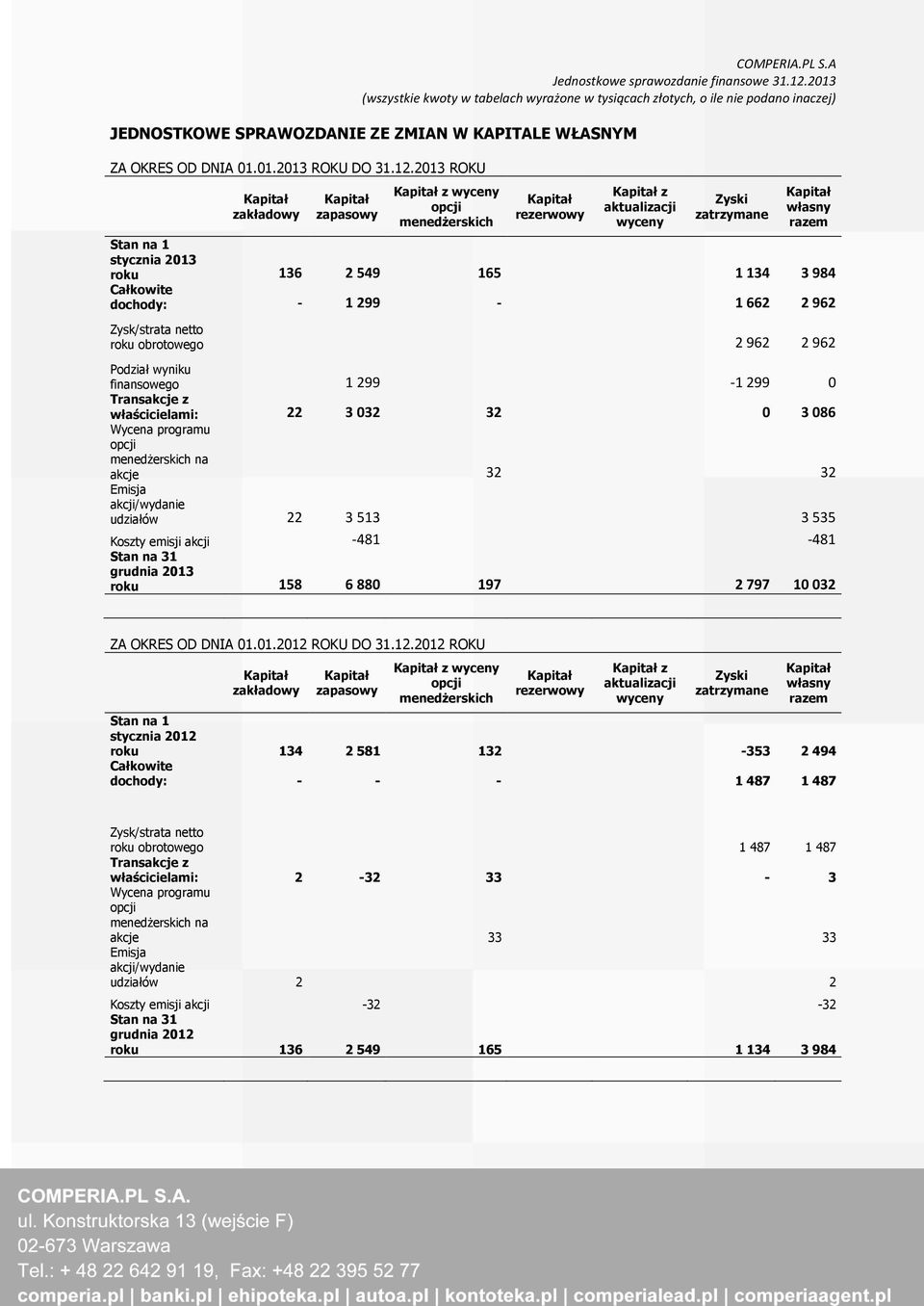 Kapitał z aktualizacji wyceny Zyski zatrzymane Kapitał własny razem Stan na 1 stycznia 2013 roku 136 2 549 165 1 134 3 984 Całkowite dochody: - 1 299-1 662 2 962 Zysk/strata netto roku obrotowego 2