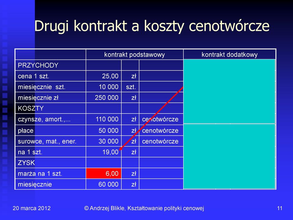 15 000 szt miesięcznie zł 250 000 zł 270 000 zł KOSZTY czynsze, 