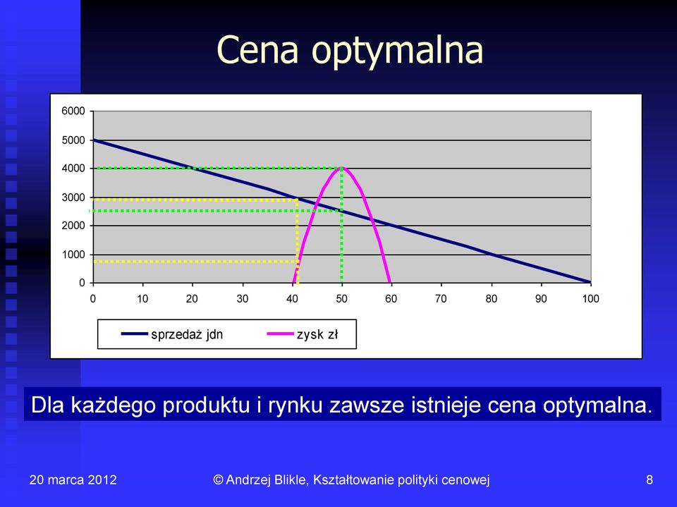 sprzedaż jdn zysk zł Dla każdego