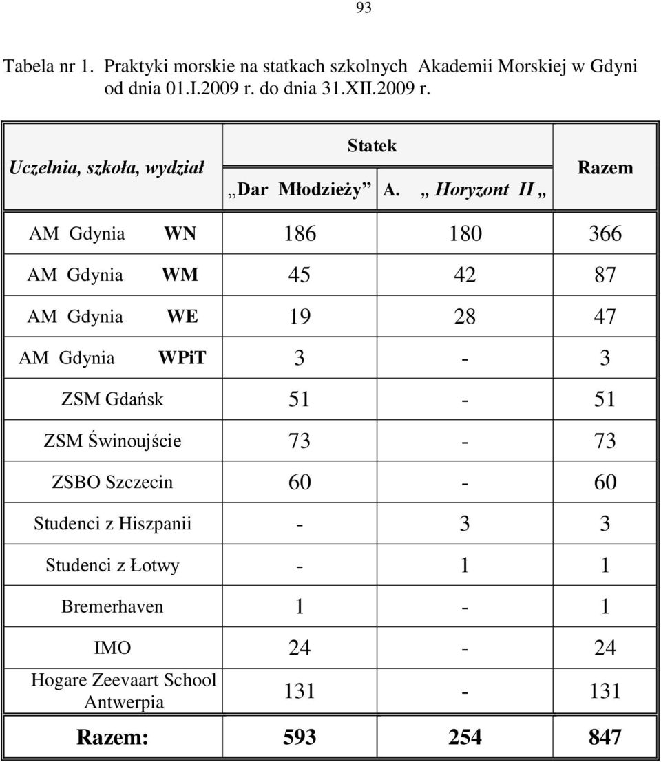 Horyzont II Razem AM Gdynia WN 186 180 366 AM Gdynia WM 45 42 87 AM Gdynia WE 19 28 47 AM Gdynia WPiT 3-3 ZSM Gdańsk