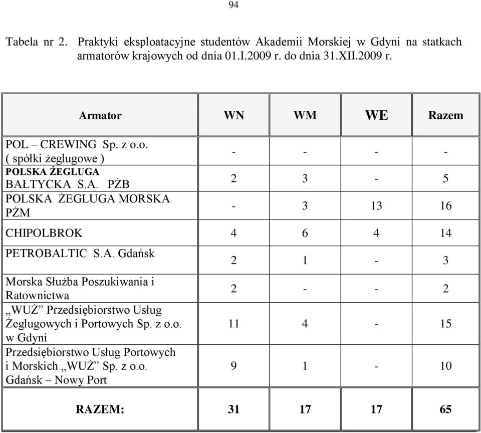 ŻEGLUGA Armator WN WM WE Razem BAŁTYCKA S.A. PŻB POLSKA ŻEGLUGA MORSKA PŻM - - - - 2 3-5 - 3 13 16 CHIPOLBROK 4 6 4 14 PETROBALTIC S.A. Gdańsk Morska Służba Poszukiwania i Ratownictwa WUŻ Przedsiębiorstwo Usług Żeglugowych i Portowych Sp.