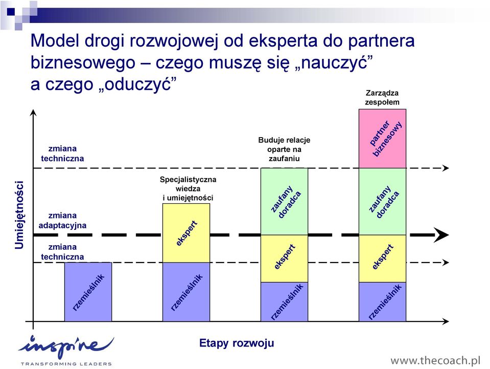 tno ci zmiana adaptacyjna zmiana techniczna Specjalistyczna wiedza i umiej tno ci ekspert