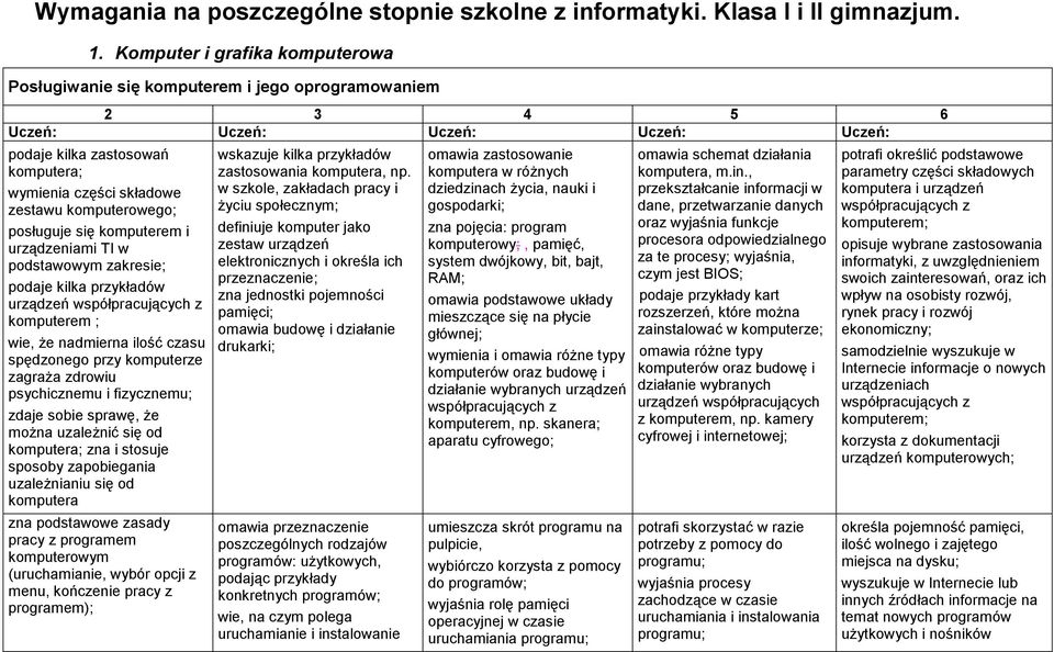 urządzeniami TI w podstawowym zakresie; podaje kilka przykładów urządzeń współpracujących z komputerem ; wie, że nadmierna ilość czasu spędzonego przy komputerze zagraża zdrowiu psychicznemu i