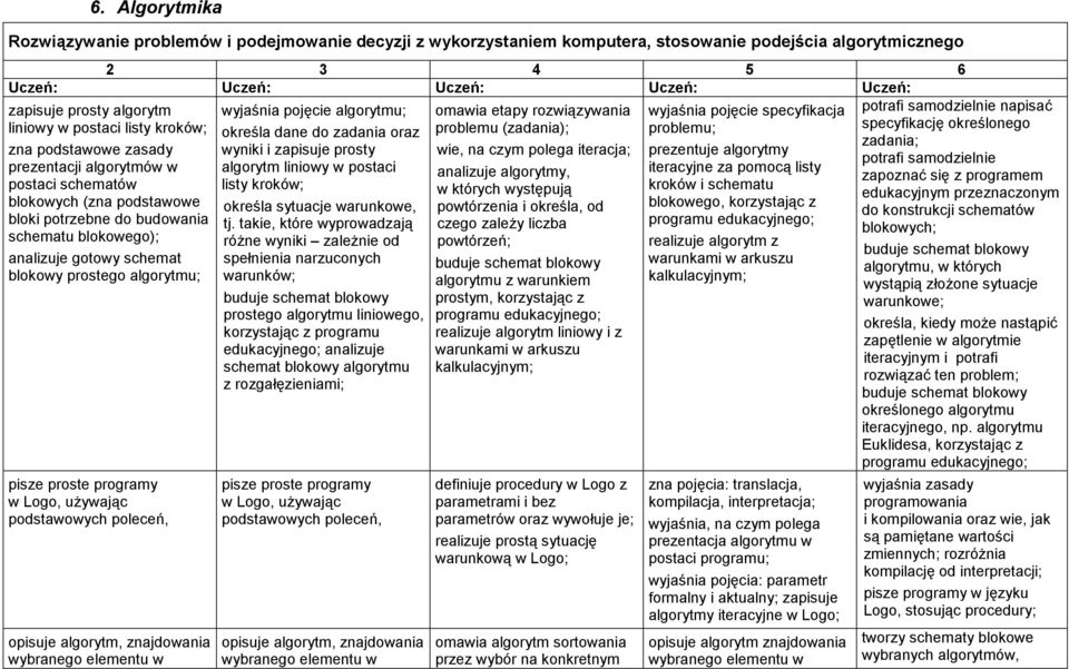 programy w Logo, używając podstawowych poleceń, opisuje algorytm, znajdowania wybranego elementu w wyjaśnia pojęcie algorytmu; określa dane do zadania oraz wyniki i zapisuje prosty algorytm liniowy w
