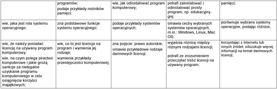 m.in.: Windows, Linux, Mac OS; porównuje wybrane systemy operacyjne, podając różnice; wie, że należy posiadać licencję na używany program komputerowy; wie, na czym polega piractwo komputerowe i jakie