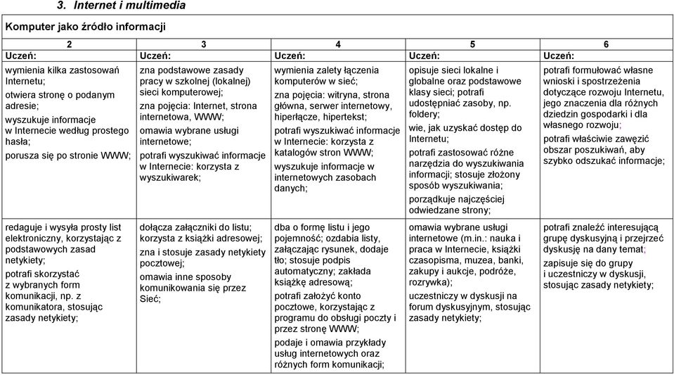 Internecie: korzysta z wyszukiwarek; wymienia zalety łączenia komputerów w sieć; zna pojęcia: witryna, strona główna, serwer internetowy, hiperłącze, hipertekst; potrafi wyszukiwać informacje w