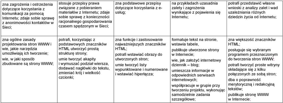 zagrożenia wynikające z pojawienia się Internetu; potrafi przedstawić własne wnioski z analizy zalet i wad uzależniania różnych dziedzin życia od Internetu; zna ogólne zasady projektowania stron WWW