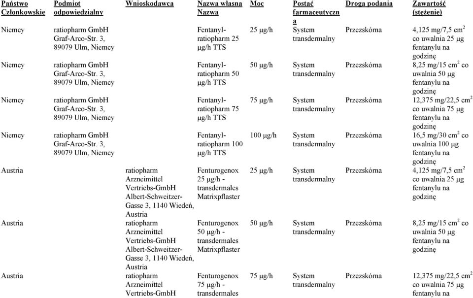 3, 89079 Ulm, Niemcy Wnioskodawca Austria ratiopharm Arzneimittel Vertriebs-GmbH Albert-Schweitzer- Gasse 3, 1140 Wiedeń, Austria Austria ratiopharm Arzneimittel Vertriebs-GmbH Albert-Schweitzer-