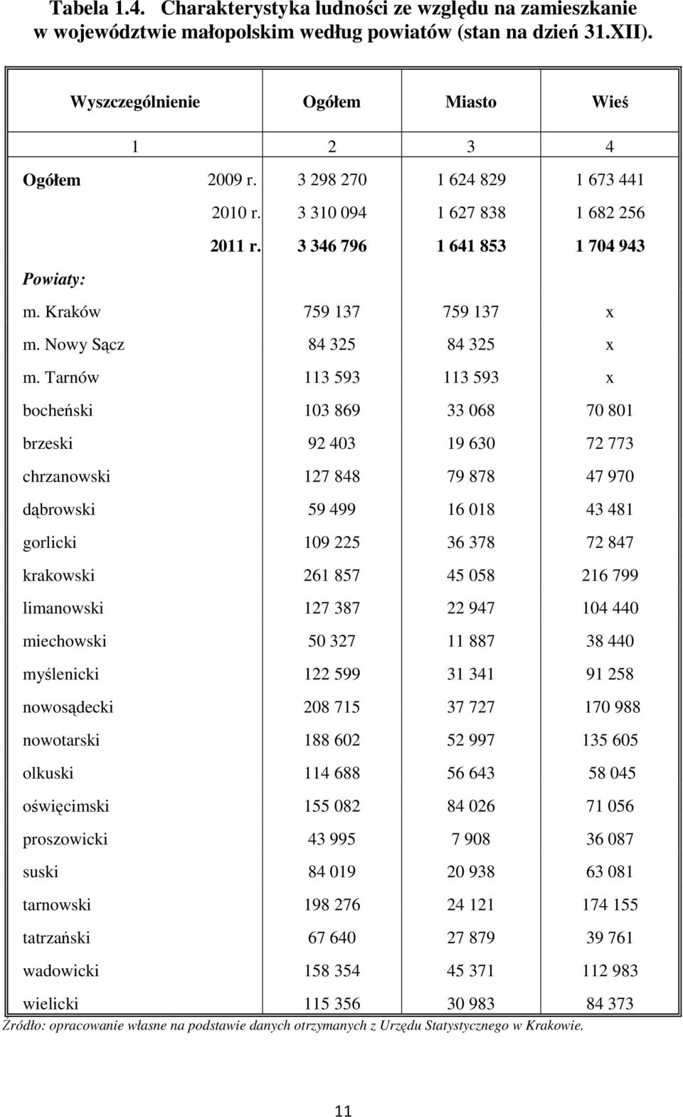 Tarnów 113 593 113 593 x bocheński 103 869 33 068 70 801 brzeski 92 403 19 630 72 773 chrzanowski 127 848 79 878 47 970 dąbrowski 59 499 16 018 43 481 gorlicki 109 225 36 378 72 847 krakowski 261 857