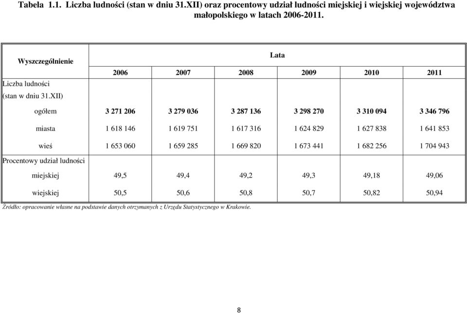 XII) Lata 2006 2007 2008 2009 2010 2011 ogółem 3 271 206 3 279 036 3 287 136 3 298 270 3 310 094 3 346 796 miasta 1 618 146 1 619 751 1 617 316 1 624 829 1