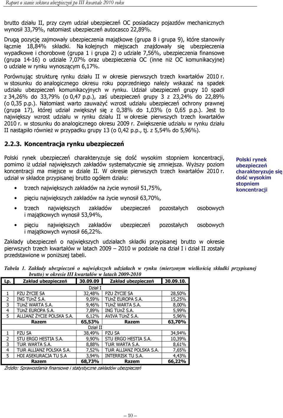 Na kolejnych miejscach znajdowały się ubezpieczenia wypadkowe i chorobowe (grupa 1 i grupa 2) o udziale 7,56%, ubezpieczenia finansowe (grupa 14-16) o udziale 7,07% oraz ubezpieczenia OC (inne niż OC