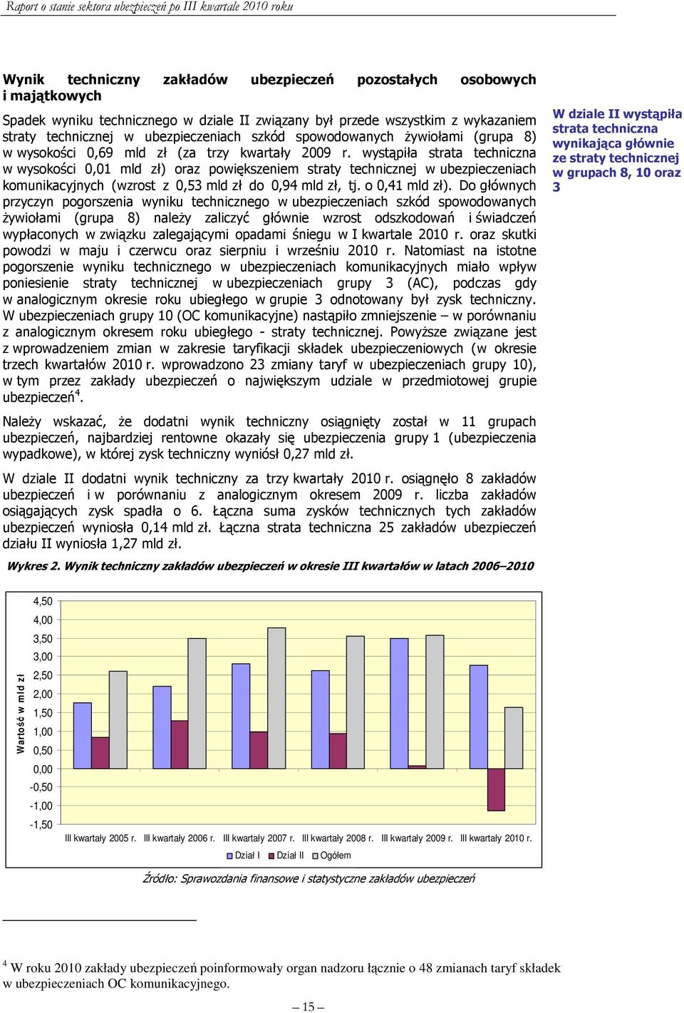 wystąpiła strata techniczna w wysokości 0,01 mld zł) oraz powiększeniem straty technicznej w ubezpieczeniach komunikacyjnych (wzrost z 0,53 mld zł do 0,94 mld zł, tj. o 0,41 mld zł).