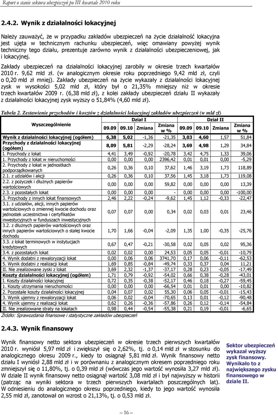 9,62 mld zł. (w analogicznym okresie roku poprzedniego 9,42 mld zł, czyli o 0,20 mld zł mniej).