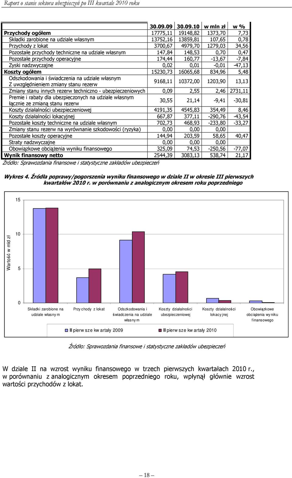 przychody techniczne na udziale własnym 147,84 148,53 0,70 0,47 Pozostałe przychody operacyjne 174,44 160,77-13,67-7,84 Zyski nadzwyczajne 0,02 0,01-0,01-47,13 Koszty ogółem 15230,73 16065,68 834,96